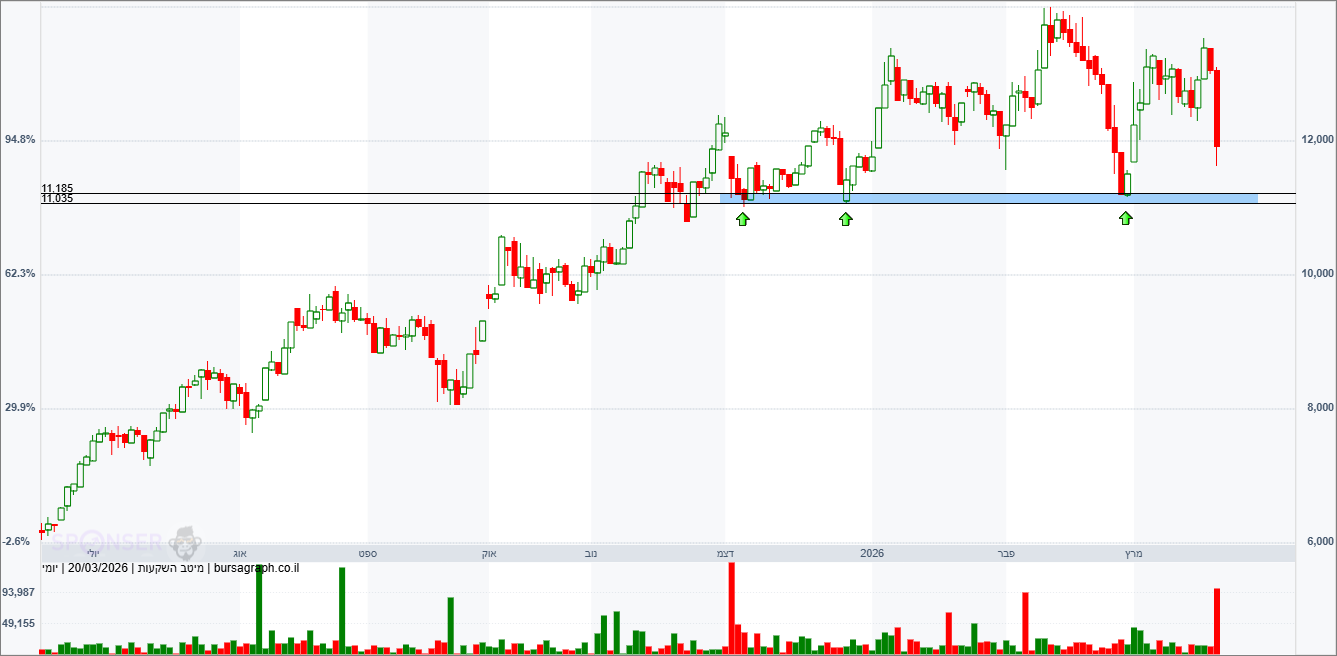 מיטב השקעות מיטב השקעות